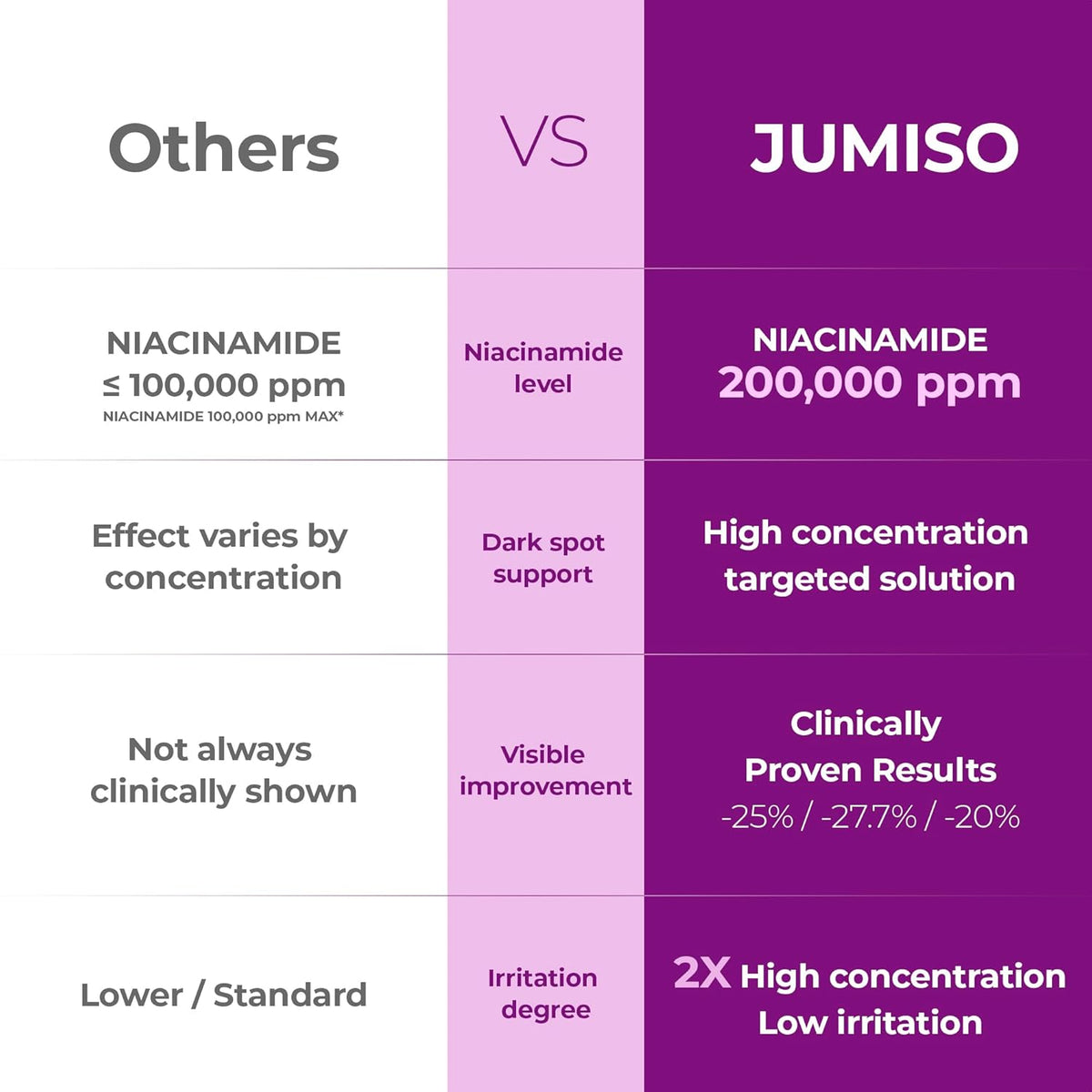 Jumiso - Niacinamide 20 Serum 40ml