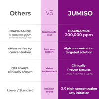Jumiso - Niacinamide 20 Serum 40ml